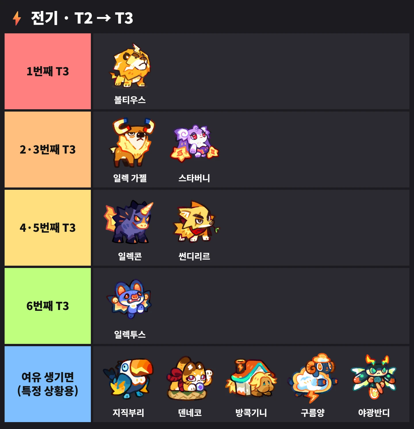 ⚡ 전기 · T2 → T3 티어표