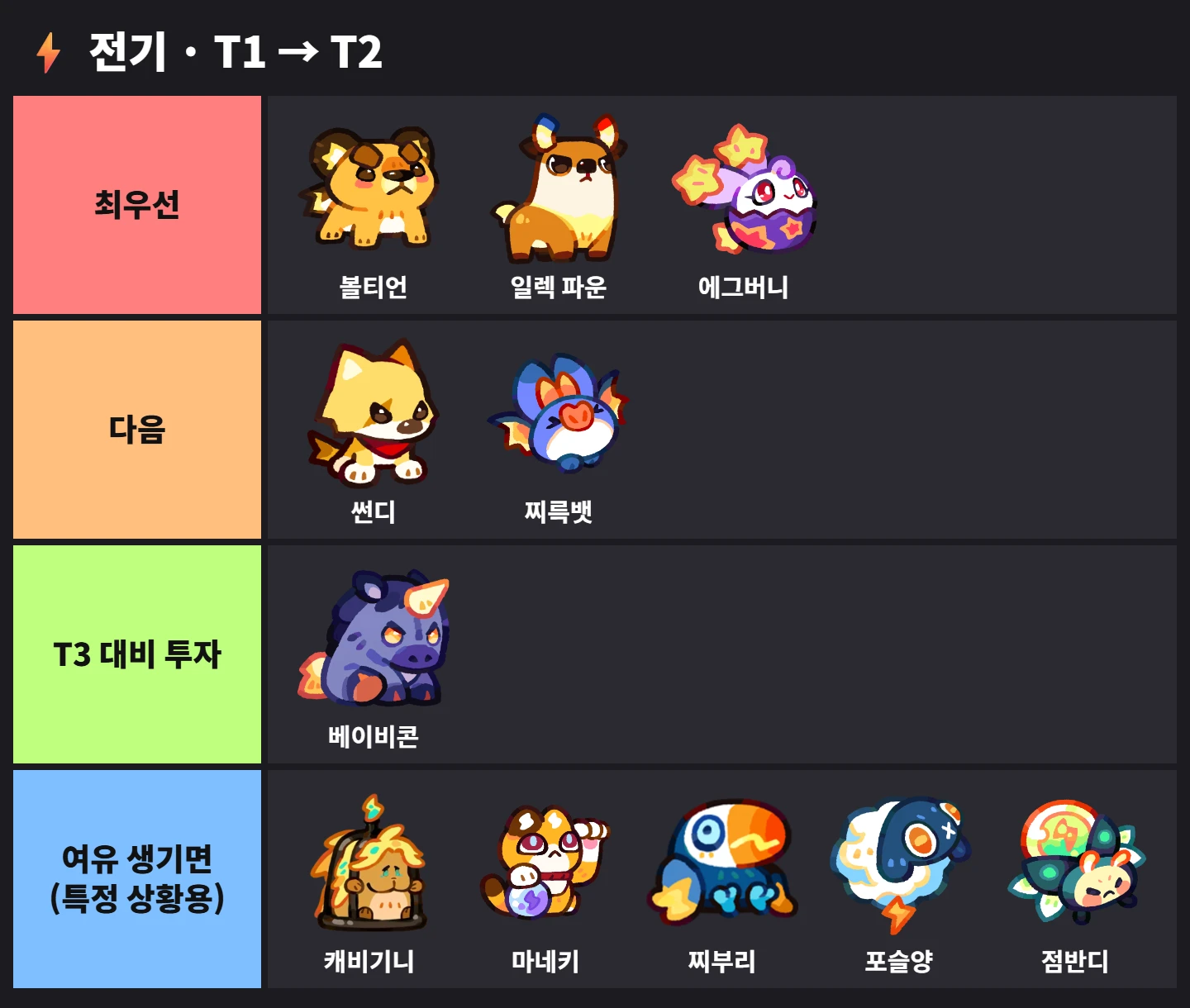 ⚡ 전기 · T1 → T2 티어표