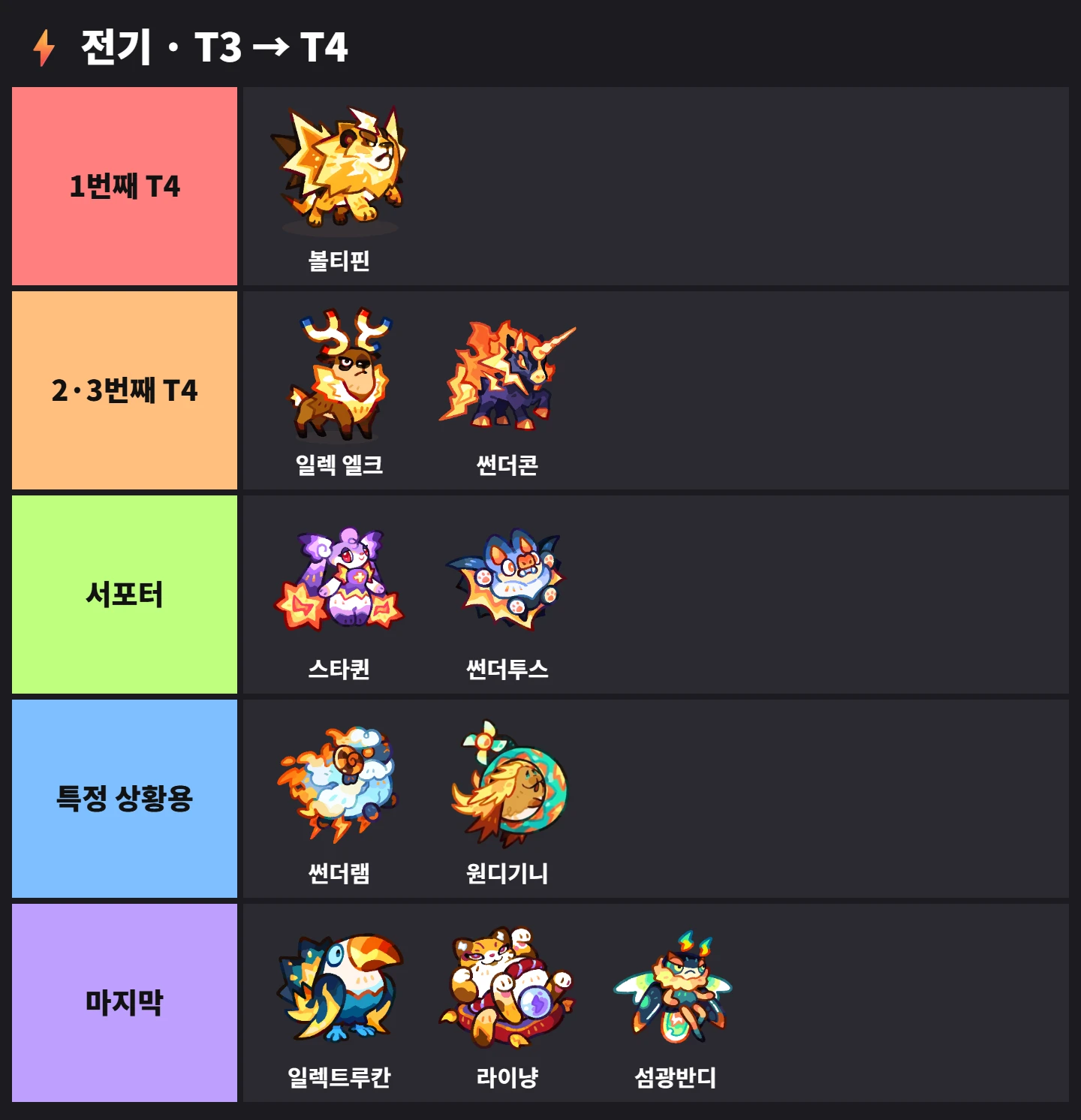 ⚡ 전기 · T3 → T4 티어표