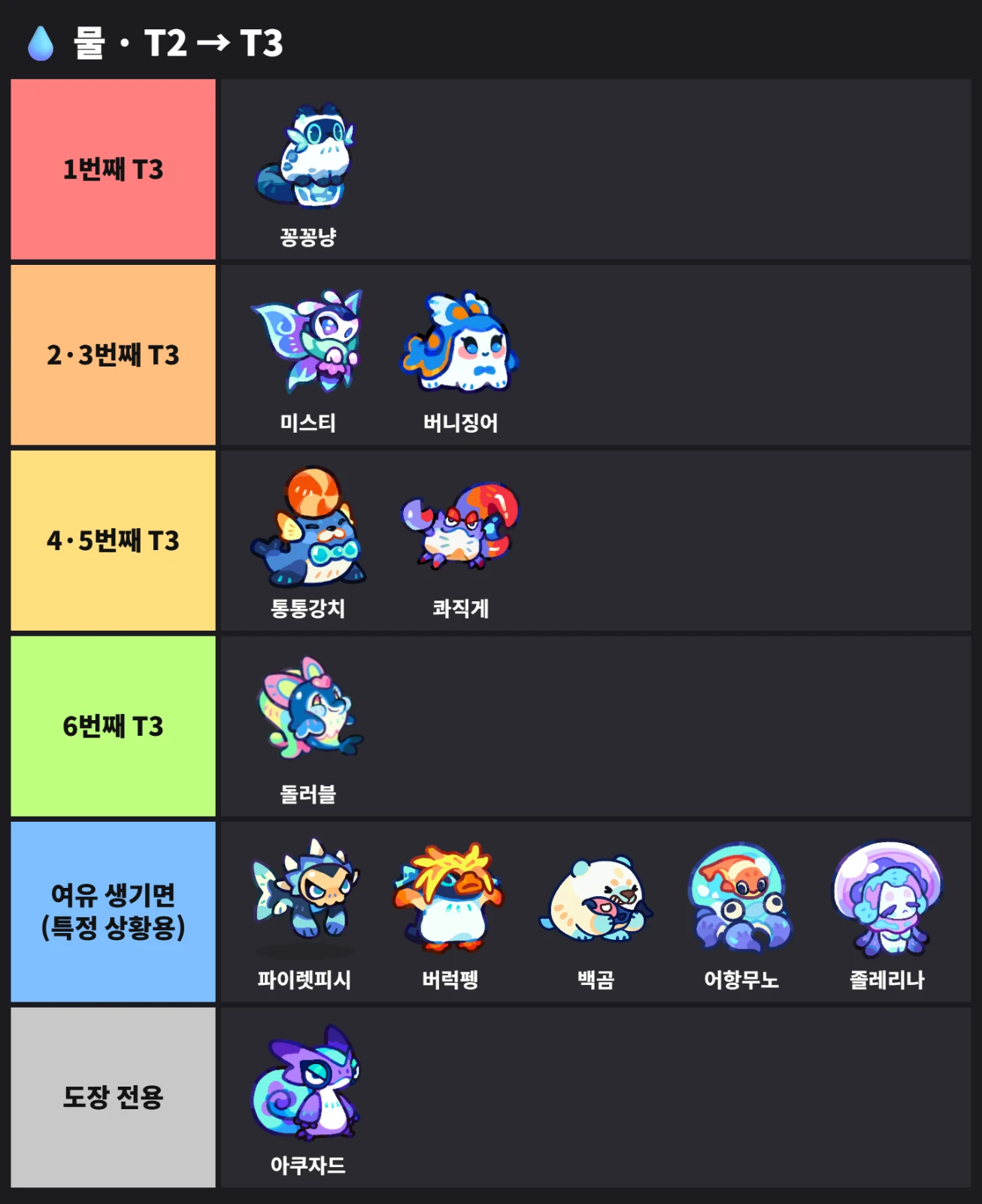 💧 물 · T2 → T3 티어표